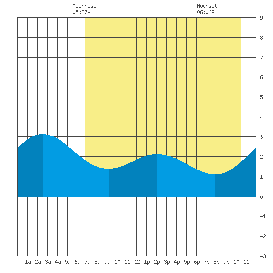 Laska Cove tide chart for Monday, May 15, 2023