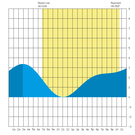 Laska Cove tide chart for Wednesday, May 17, 2023