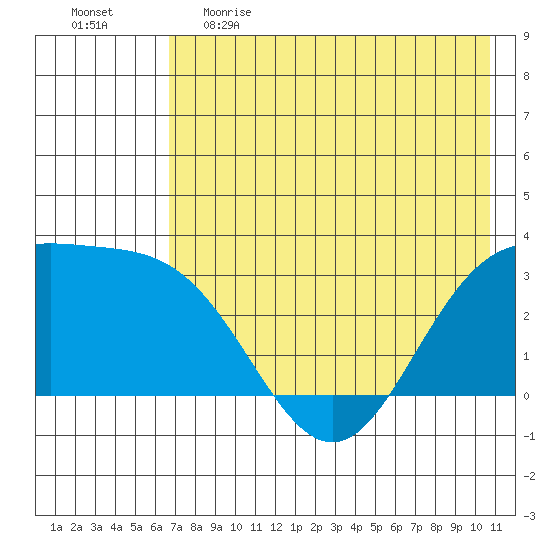 Laska Cove tide chart for Monday, May 22, 2023