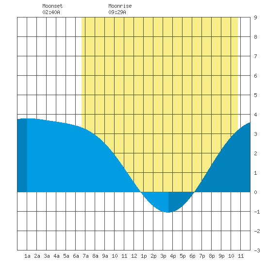 Laska Cove tide chart for Tuesday, May 23, 2023