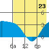 Laska Cove tide chart for Tuesday, May 23, 2023
