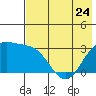 Laska Cove tide chart for Wednesday, May 24, 2023
