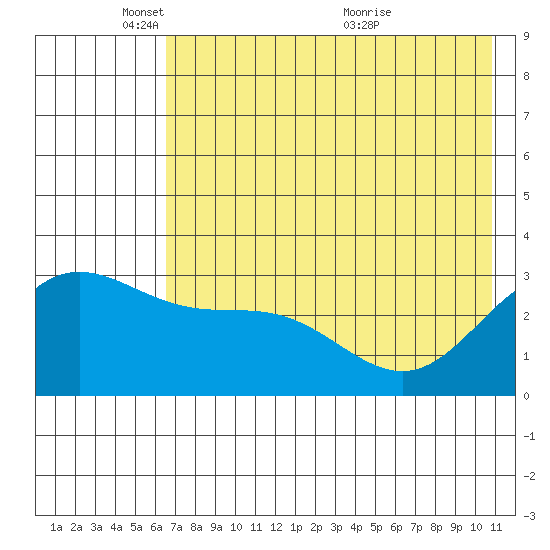 Laska Cove tide chart for Sunday, May 28, 2023