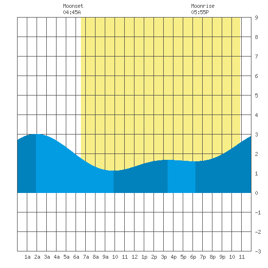 Laska Cove tide chart for Tuesday, May 30, 2023