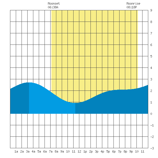 Laska Cove tide chart for Wednesday, May 3, 2023
