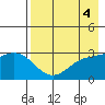 Laska Cove tide chart for Thursday, May 4, 2023