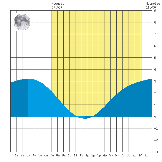 Laska Cove tide chart for Friday, May 5, 2023