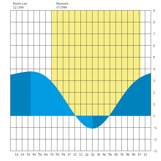 Laska Cove tide chart for Sunday, May 7, 2023