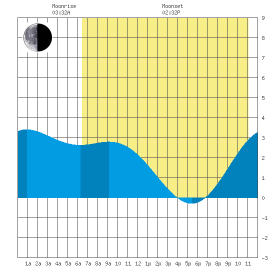 Laska Cove tide chart for Saturday, June 10, 2023