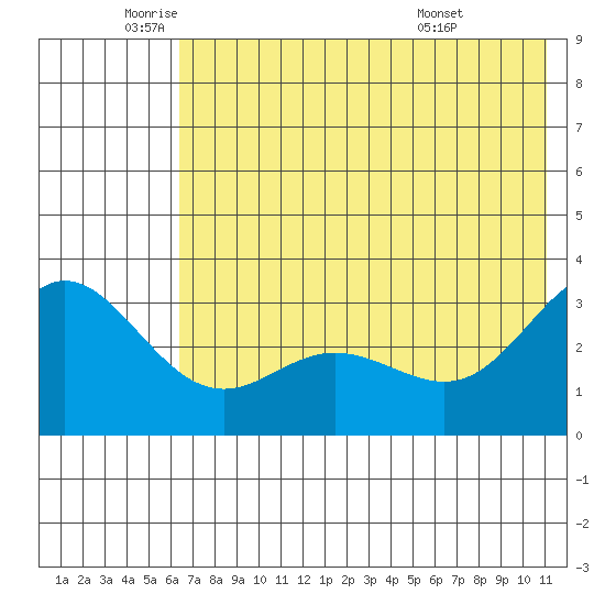 Laska Cove tide chart for Monday, June 12, 2023