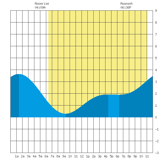 Laska Cove tide chart for Tuesday, June 13, 2023
