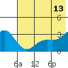 Laska Cove tide chart for Tuesday, June 13, 2023