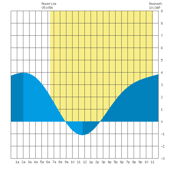 Laska Cove tide chart for Friday, June 16, 2023