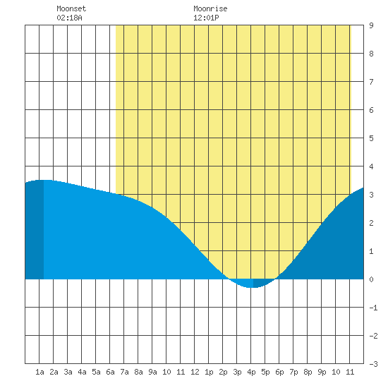 Laska Cove tide chart for Friday, June 23, 2023