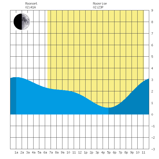 Laska Cove tide chart for Sunday, June 25, 2023