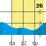 Laska Cove tide chart for Monday, June 26, 2023