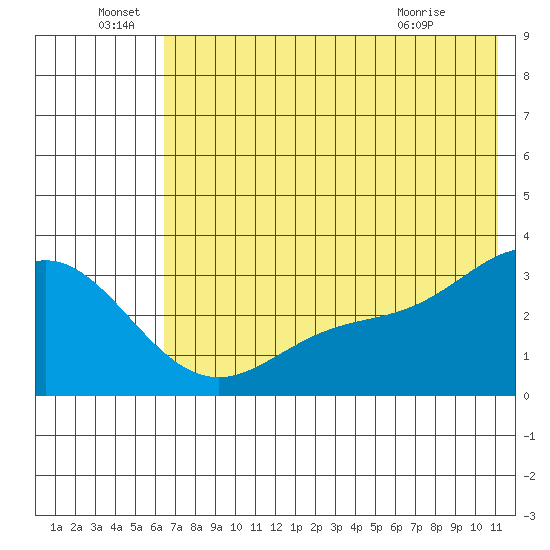 Laska Cove tide chart for Wednesday, June 28, 2023