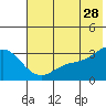 Laska Cove tide chart for Wednesday, June 28, 2023