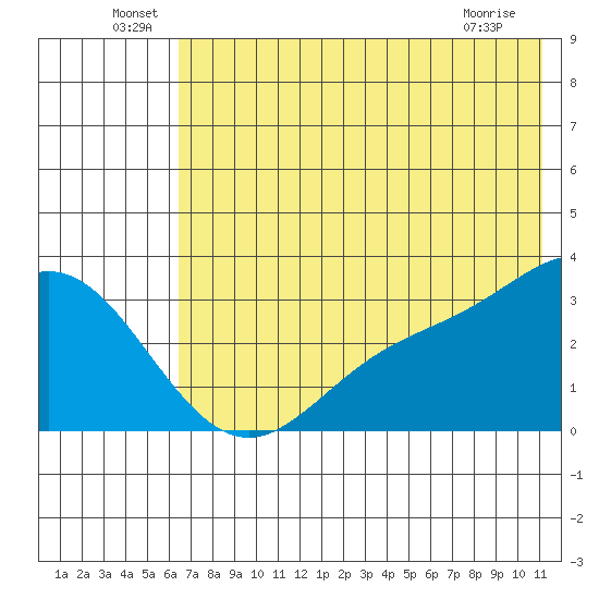 Laska Cove tide chart for Thursday, June 29, 2023