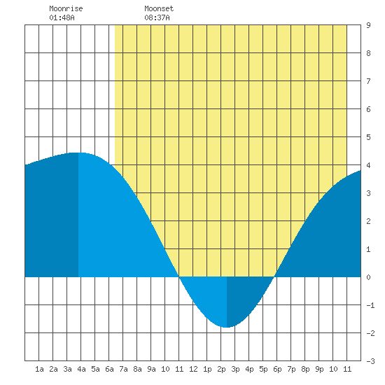 Laska Cove tide chart for Tuesday, June 6, 2023