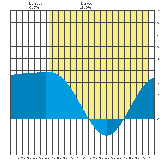 Laska Cove tide chart for Thursday, June 8, 2023