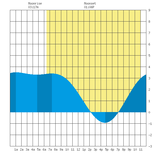 Laska Cove tide chart for Friday, June 9, 2023