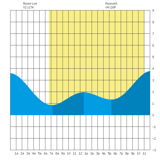 Laska Cove tide chart for Monday, July 10, 2023