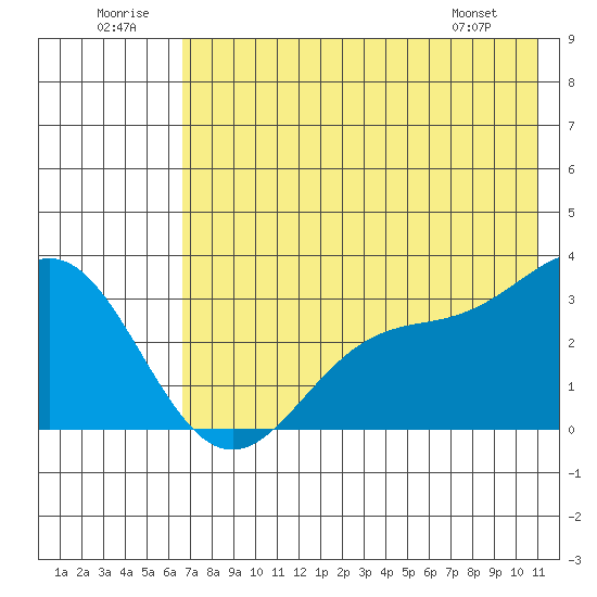 Laska Cove tide chart for Wednesday, July 12, 2023