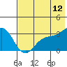 Laska Cove tide chart for Wednesday, July 12, 2023