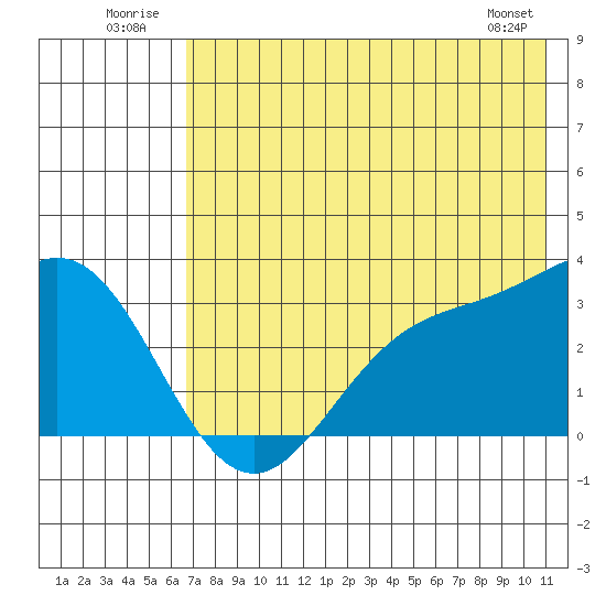 Laska Cove tide chart for Thursday, July 13, 2023