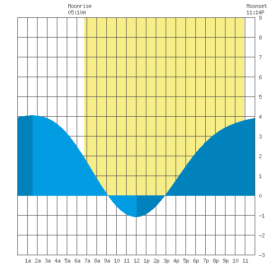 Laska Cove tide chart for Sunday, July 16, 2023