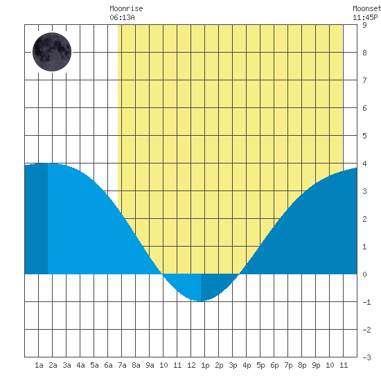Laska Cove tide chart for Monday, July 17, 2023