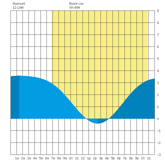 Laska Cove tide chart for Thursday, July 20, 2023