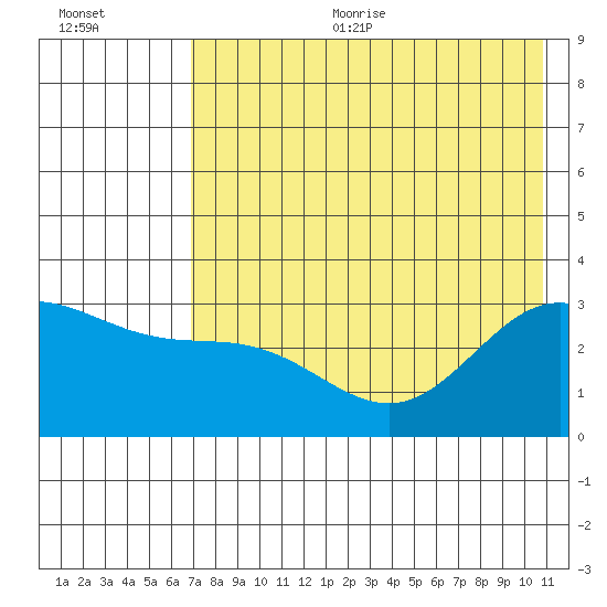 Laska Cove tide chart for Sunday, July 23, 2023