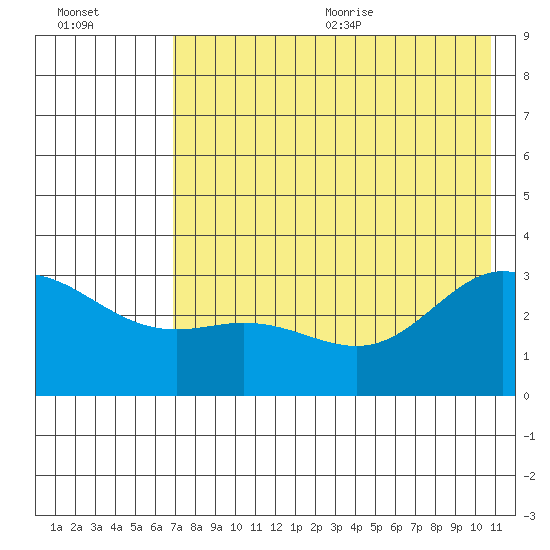 Laska Cove tide chart for Monday, July 24, 2023