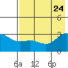 Laska Cove tide chart for Monday, July 24, 2023