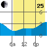 Laska Cove tide chart for Tuesday, July 25, 2023