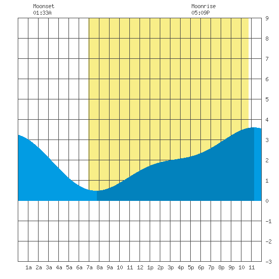 Laska Cove tide chart for Wednesday, July 26, 2023
