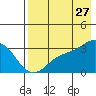 Laska Cove tide chart for Thursday, July 27, 2023