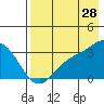 Laska Cove tide chart for Friday, July 28, 2023