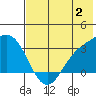 Laska Cove tide chart for Sunday, July 2, 2023