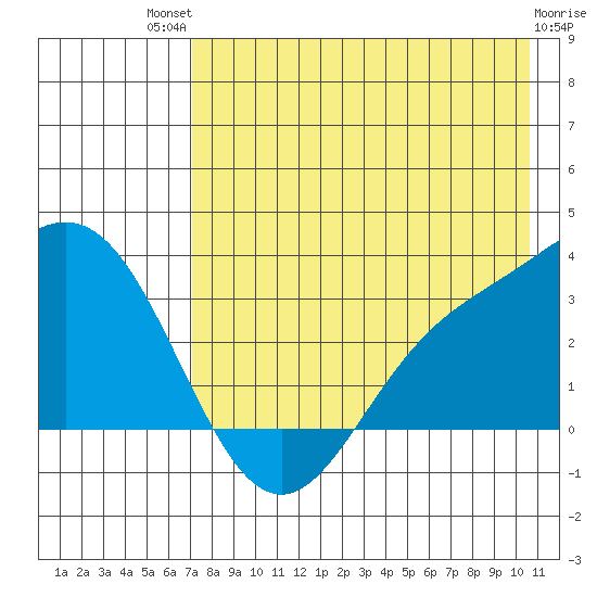 Laska Cove tide chart for Monday, July 31, 2023