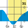 Laska Cove tide chart for Monday, July 31, 2023