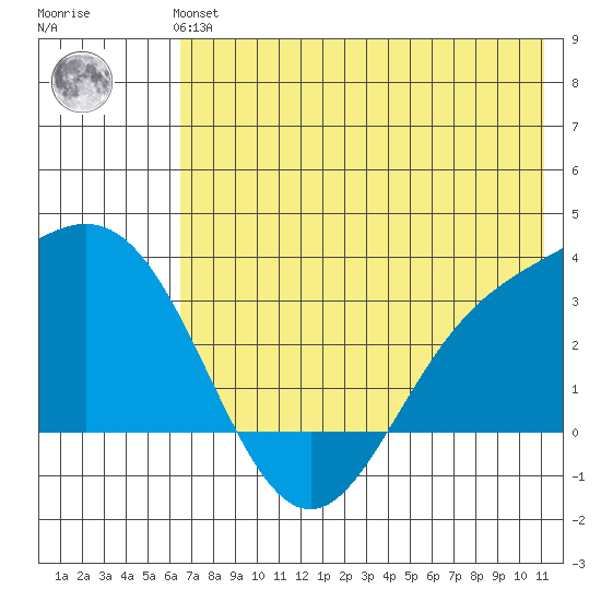 Laska Cove tide chart for Monday, July 3, 2023