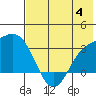 Laska Cove tide chart for Tuesday, July 4, 2023