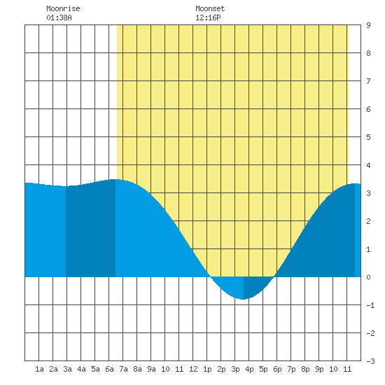 Laska Cove tide chart for Friday, July 7, 2023