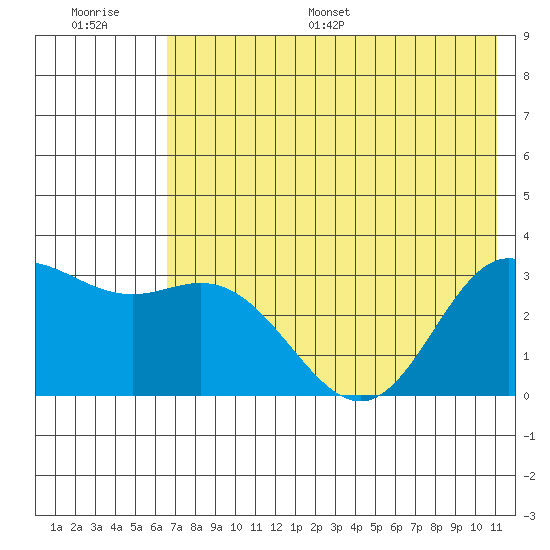 Laska Cove tide chart for Saturday, July 8, 2023