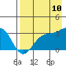Laska Cove tide chart for Thursday, August 10, 2023