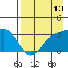 Laska Cove tide chart for Sunday, August 13, 2023