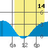 Laska Cove tide chart for Monday, August 14, 2023